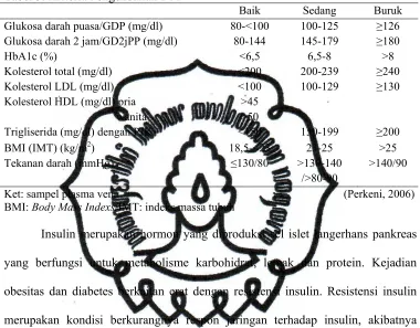 Tabel 3. Kriteria Pengendalian DM  