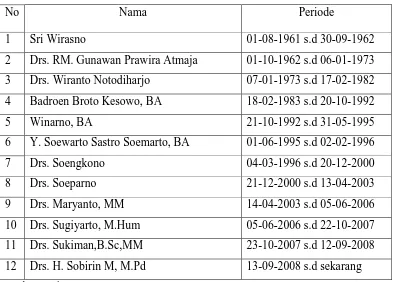 Tabel 1 Daftar nama – nama kepala sekolah SMAN 1 Karanganyar dari tahun 1961 sampai 