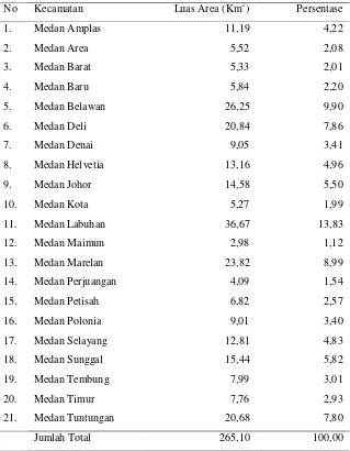 Tabel 1. Luas wilayah Kota Medan menurut kecamatan 2006-2010 