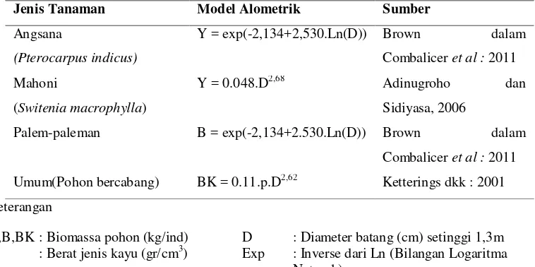 Tabel 3. Model alometrik spesifik dan umum dari berbagai jenis tanaman 