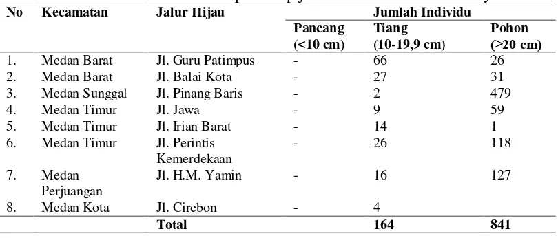 Tabel 7. Jumlah individu tanaman pada tiap jalur berdasarkan diameternya 