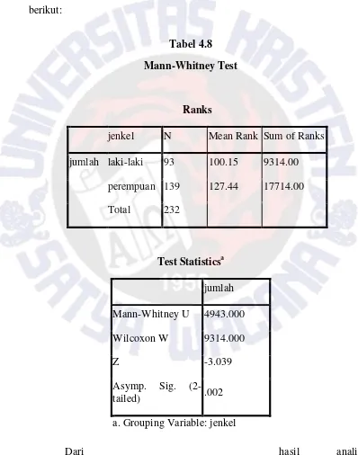 Tabel 4.8Mann-Whitney Test