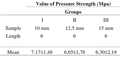 Table 1. The average of length of L-shaped orthodonticwire tag in acrylic plate on the pressure strength