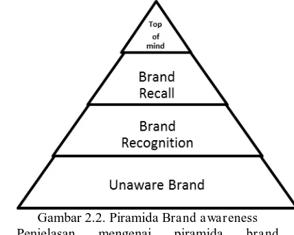 Gambar 2.2. Piramida Brand awarenessPenjelasan  mengenai piramida brand 
