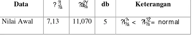 Tabel 7: Rangkuman Hasil Uji Normalitas Sebaran Data Skor Post-test Kelas