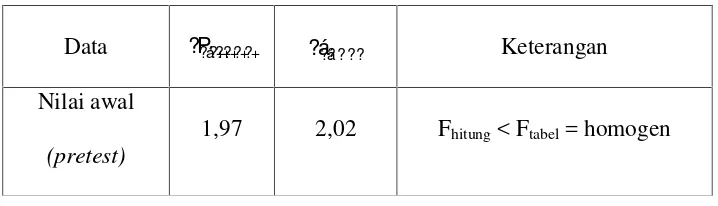 Tabel 9. Hasil Perhitungan Uji Homogenitas Varians