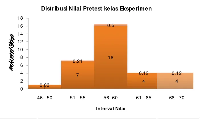 Gambar 2.Gambar 2. Histogram Distribusi Frekuensi Skor awal (pretest) KelasHistogram Distribusi Frekuensi Skor awal (pretest) Kelas