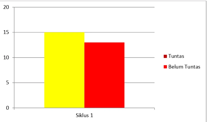 Gambar 5. Diagram Ketuntasan Siswa Pada Siklus I 