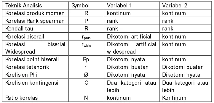 Tabel 4. Jenis Teknik Analisis Korelasi dan Jenis Variabel 