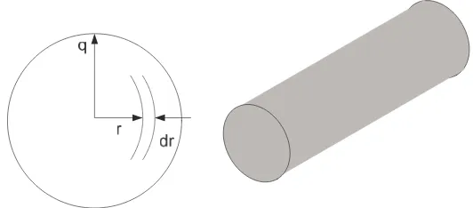Gambar 2.2 Aliran radial panas di dalam silinder 