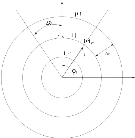 Gambar 2.3 Skema beda hingga pada arah radial koordinat silinder 