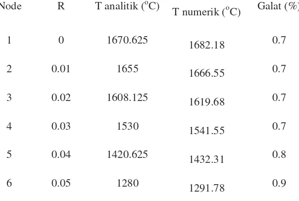 Tabel 4.2 Hasil galat dari distribusi temperatur secara analitik dan numerik 