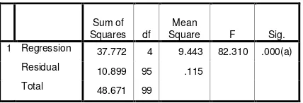 tabel 2,467 (df1=4, df2=95, sig = 0,01), maka dapat disimpulkan bahwa produk, harga, lokasi, dan promosi secara simultan berpengaruh secara 