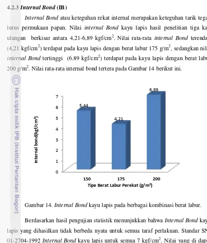 Gambar 14. Internal Bond kayu lapis pada berbagai kombinasi berat labur.