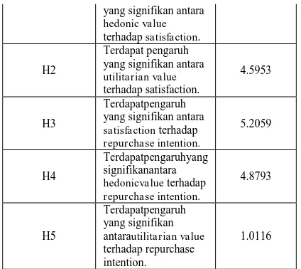 Tabel 10, terdapat pengaruh signifikan antara variabel repurchase hedonic valueterhadap satistactiondan intention