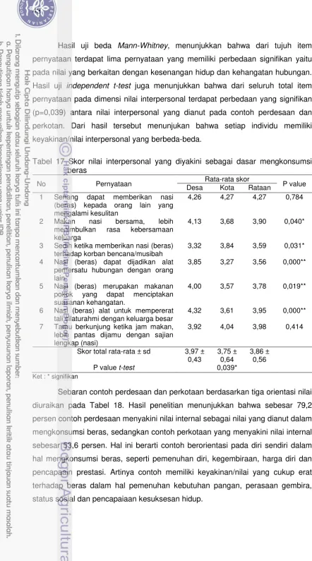 Tabel 17 Skor nilai interpersonal yang diyakini sebagai dasar mengkonsumsi  