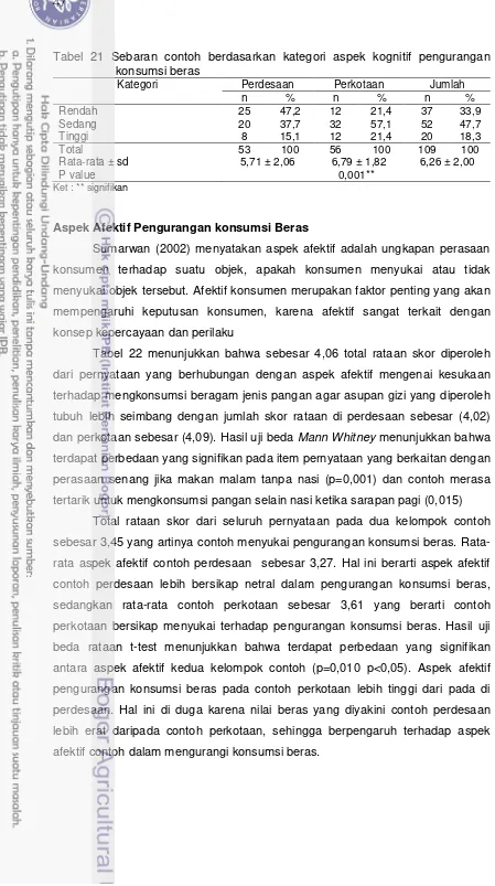 Tabel 21 Sebaran contoh berdasarkan kategori aspek kognitif pengurangan 