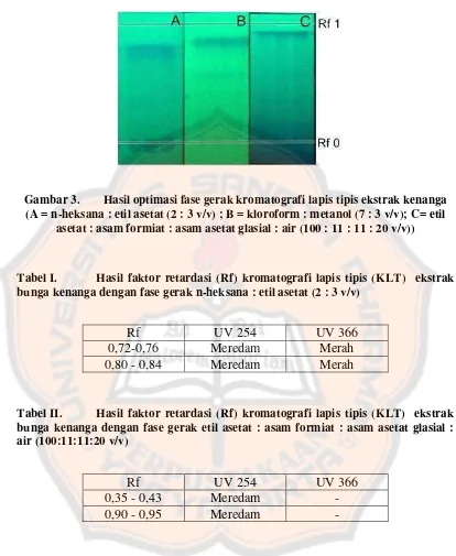 Gambar 3. Hasil optimasi fase gerak kromatografi lapis tipis ekstrak kenanga 