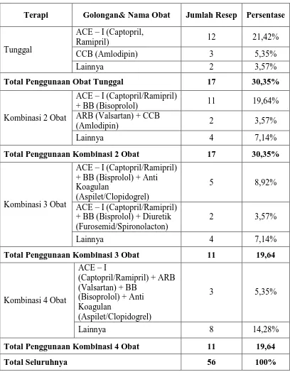 Tabel 4.3 Gambaran Penggunaan Obat Anti Hipertensi Pada Pasien Penderita Penyakit Diabetes Melitus Komplikasi Hipertensi di Ruang Rawat Inap RSUD Kota Langsa Tahun 2014  