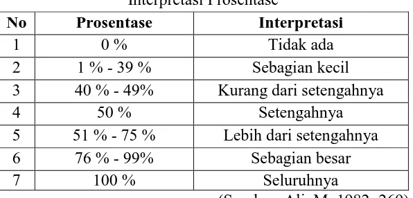 Tabel 3.1 Interpretasi Prosentase 