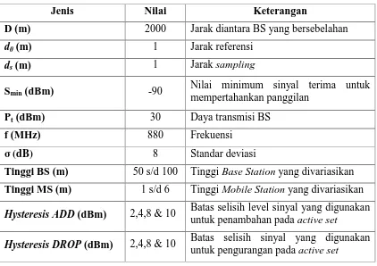 Tabel 4.1 Parameter Simulasi Sistem