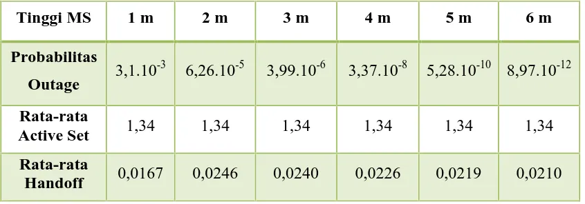Tabel 4.3 Pengaruh tinggi MS terhadap kinerja soft handoff