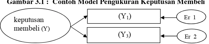Gambar 3.1 :  Contoh Model Pengukuran Keputusan Membeli 
