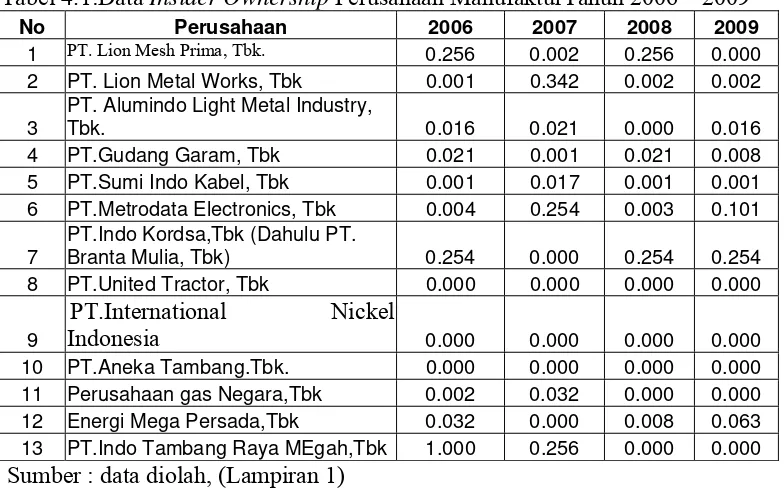 Tabel 4.1:Data Insider Ownership Perusahaan ManufakturTahun 2006 – 2009 