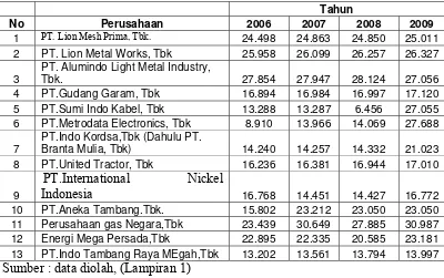 Tabel 4.2: Data Firm Size Perusahaan Manufaktur Tahun 2006 -2009  