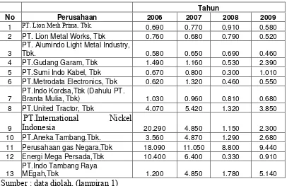 Tabel 4.4 :Data PBV Perusahaan MAnufaktur Tahun 2006 - 2009 