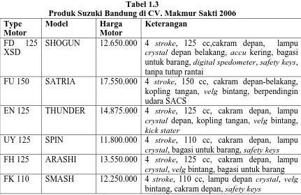 Tabel 1.4 Data perbandingan penjualan pada CV. Makmur Sakti, 2006 
