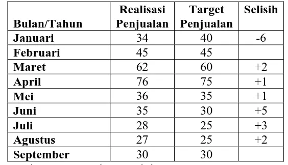 Tabel 1.5 Data Target dan Realisasi Penjualan Suzuki Thunder tahun 2006 di CV. 