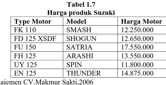 Tabel 1.7 Harga produk Suzuki 