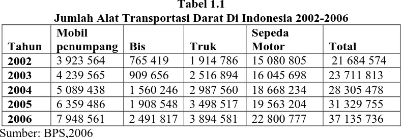 Tabel 1.1 Jumlah Alat Transportasi Darat Di Indonesia 2002-2006 