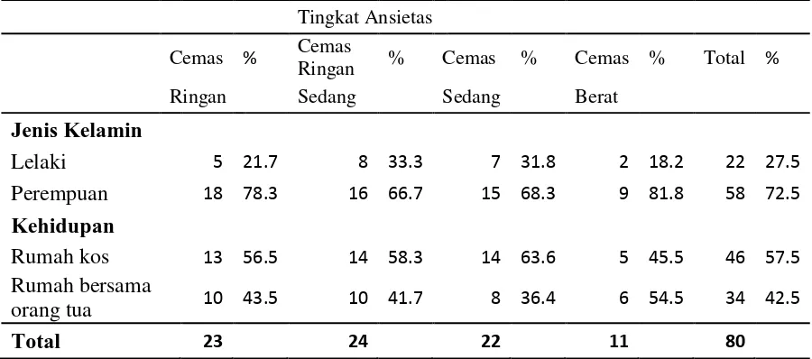 Tabel 5.4. Tingkat ansietas berdasarkan karakteristik dasar 