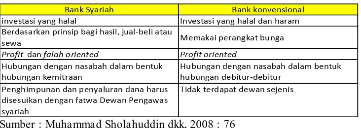 Tabel 3.1 Perbedaan Bank Syariah dan Bank Konvensional 