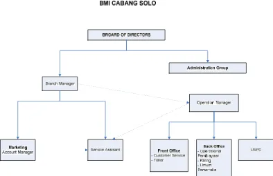 Gambar 3.1 Bagan Struktur Organisasi BMI Cabang Solo 