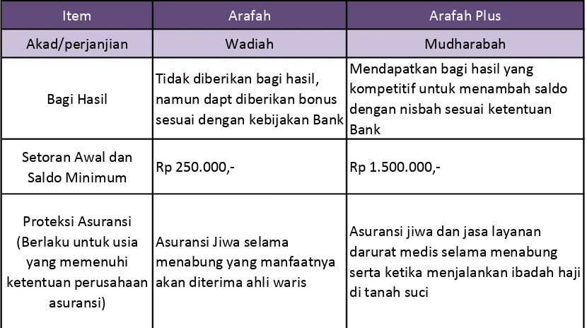 Tabel 3.3 Tabel Perbedaan Utama Tabungan Haji Arafah dengan Tabungan 