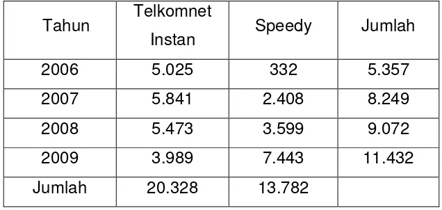 Tabel 3.1 Data Volume Penjualan Produk Akses Internet 