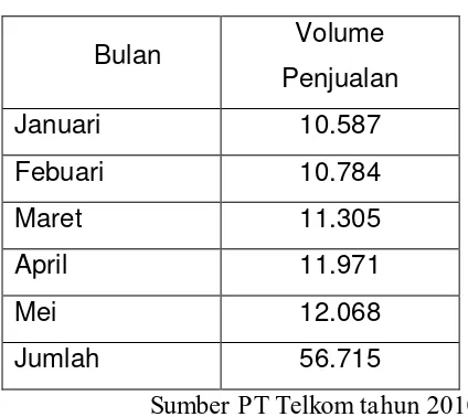 Grafik Perbandingan Volume  Penjualan Akses Internet 