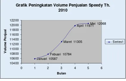 Grafik Peningkatan Volume Penjualan Speedy Th. 