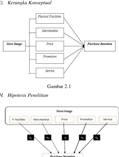 Gambar 2.1 a. Hipotesis Penelitian Physical Facilities (X1) 