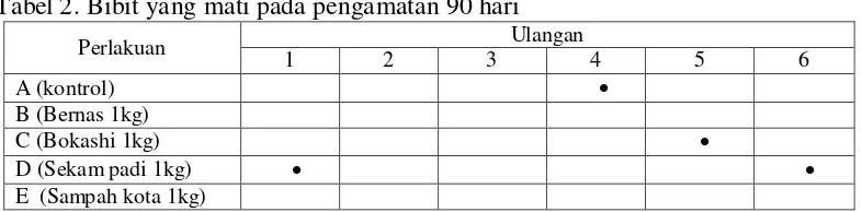 Tabel 2. Bibit yang mati pada pengamatan 90 hari 