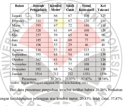 Tabel 1.1 Jumlah Persentase Pengaduan di Wilayah Bandung Utara 