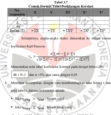 Tabel 3.7 Contoh Format Tabel Perhitungan Korelasi 