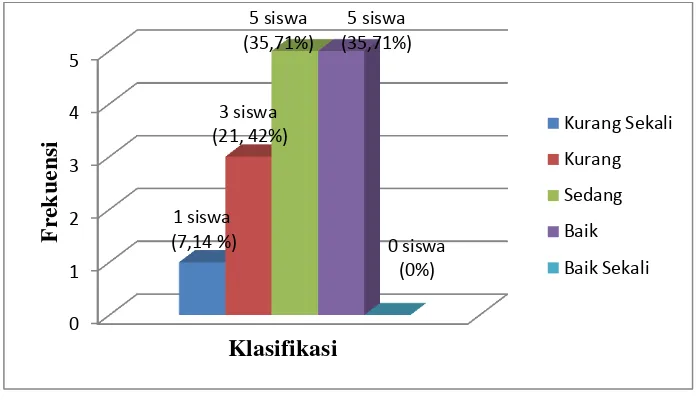 Tabel 4. Distribusi Frekuensi Kemampuan Passing Short Pass Menggunakan Kaki Kanan 
