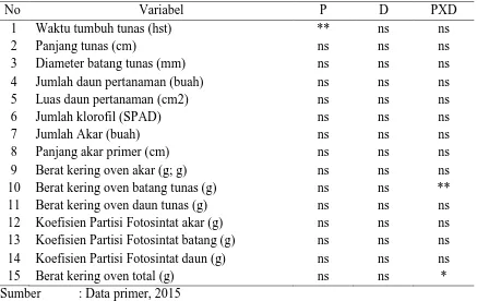 Tabel 1. Signifikasi Pengaruh Waktu Pemotongan (P) dan Dosis Rootone F (D) Serta Interaksinya ( P X D ) Terhadap Variabel yang Diamati  