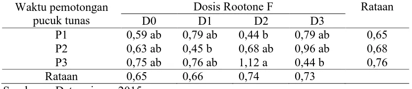 Tabel 2. Interaksi Waktu Pemotongan Pucuk Bahan Setek (P) dengan  Dosis Rootone F (D) terhadap Berat Kering Oven Total (g)  