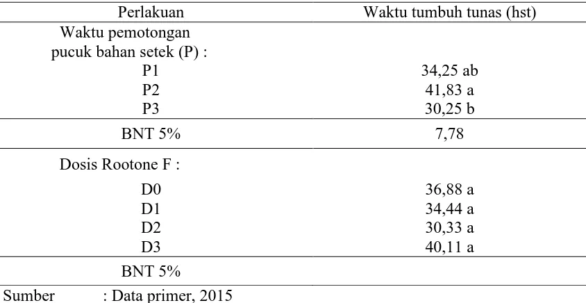 Tabel 3. Perlakuan Waktu Pemotongan Pucuk Bahan Setek (P) dan Dosis Rootone F (D) terhadap Waktu Tumbuh Tunas (hst)   