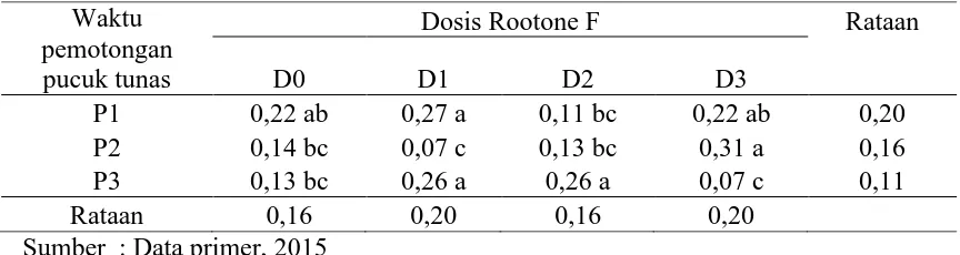 Tabel 4. Interaksi Waktu Pemotongan Pucuk Bahan Setek dengan Dosis Rootone F  terhadap Berat Kering Oven Batang Tunas (g)  